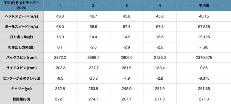 ツアーB Xドライバーの試打計測データ