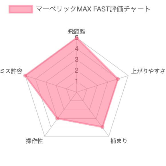 マーベリックMAX FAST評価チャート