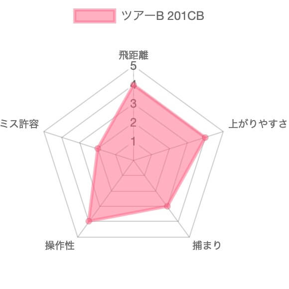 ツアーB 201CB評価チャート