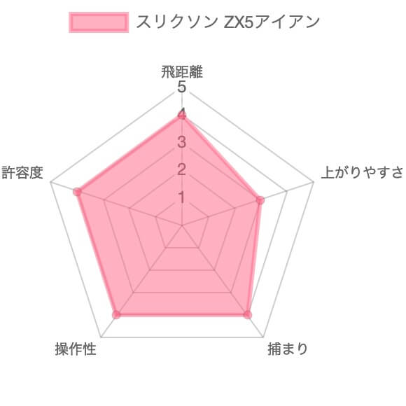 スリクソンZX5アイアン評価チャート