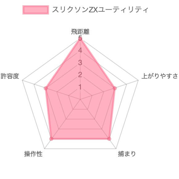 スリクソン ZXユーティリティ評価チャート