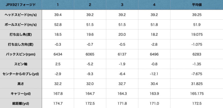 ミズノJPX921フォージド試打計測データ