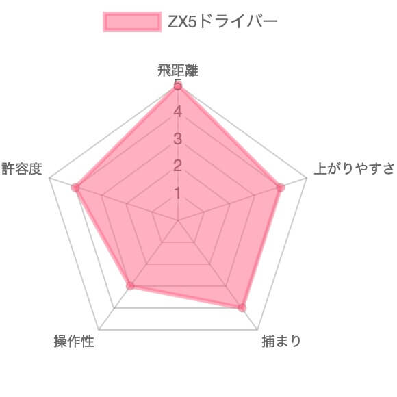 スリクソン ZX5ドライバー評価チャート