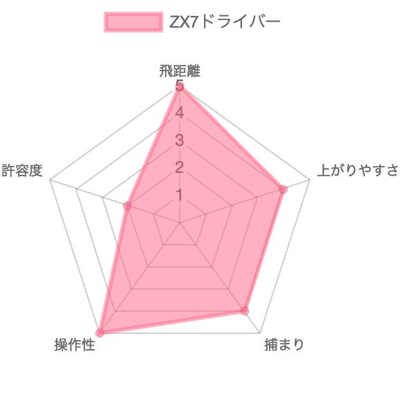 スリクソン ZX7ドライバー評価チャート