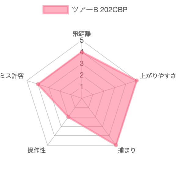 ツアーB 202CBP評価チャート