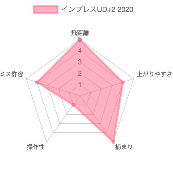 インプレスUD+2 アイアン評価チャート