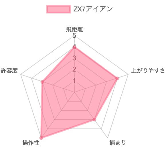 スリクソンZX7アイアン評価チャート