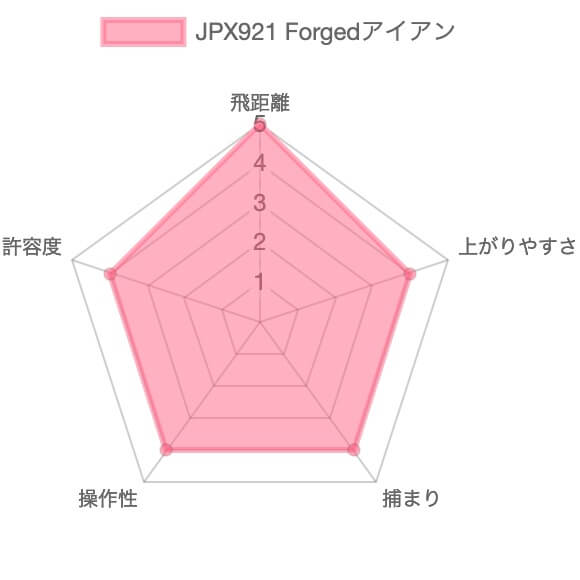 ミズノJPX921Forgedアイアン評価チャート