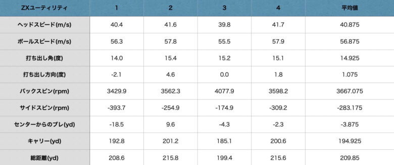 ZXユーティリティ試打計測データ