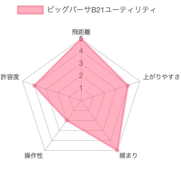 ビッグバーサB21ユーティリティ評価チャート