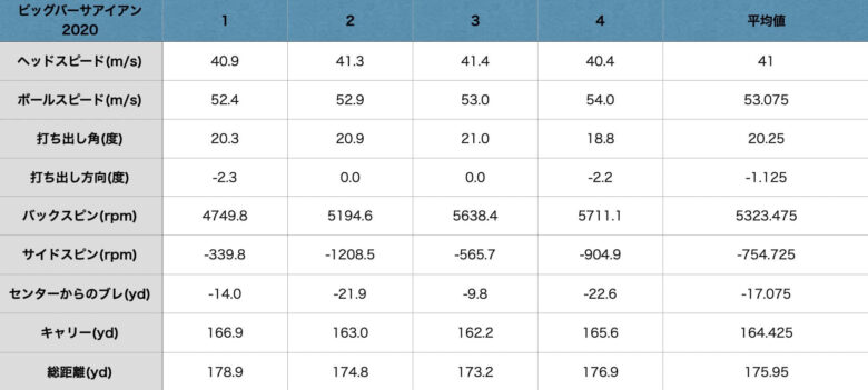 ビッグバーサアイアン(2020)試打計測データ