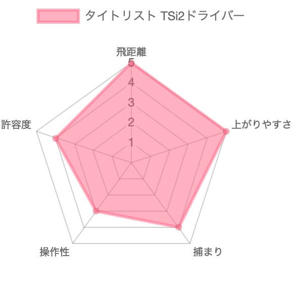 タイトリストTSi2ドライバー評価チャート