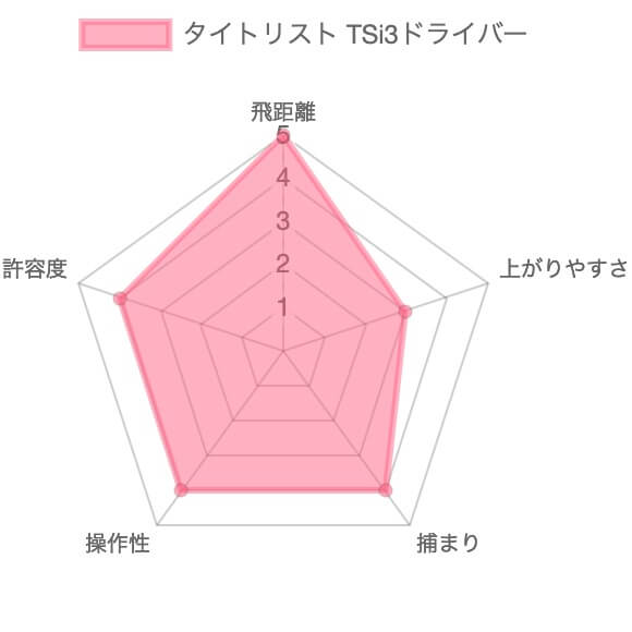 タイトリストTSi3ドライバー評価チャート