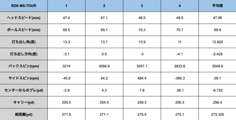 RZN MS-TOUR試打データ