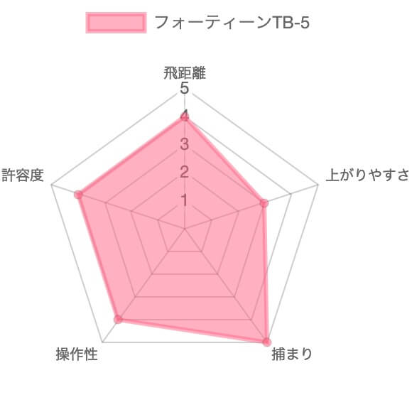 フォーティーンTB5アイアン評価チャート