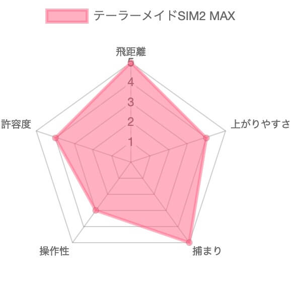 テーラーメイドSIM2 MAXドライバー評価チャート