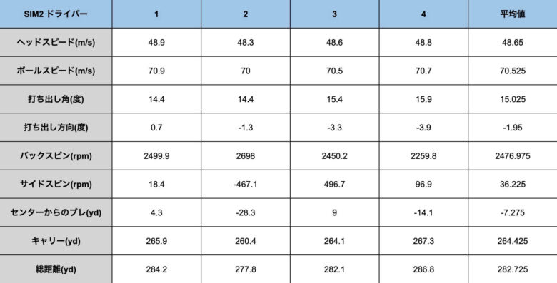 テーラーメイドSIM2ドライバー試打計測データ