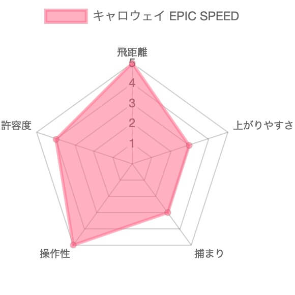 キャロウェイEPICSPEEDドライバー評価チャート