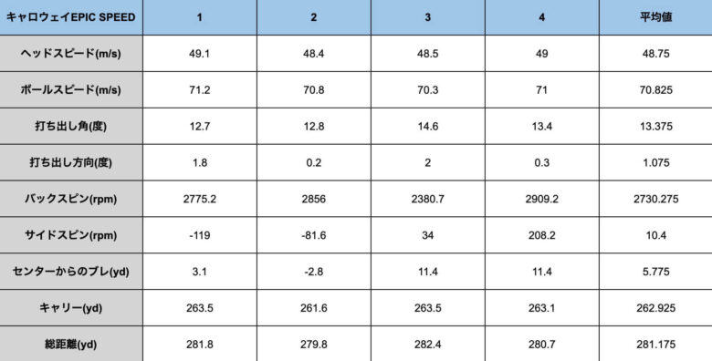 キャロウェイEPICSPEEDドライバー計測データ
