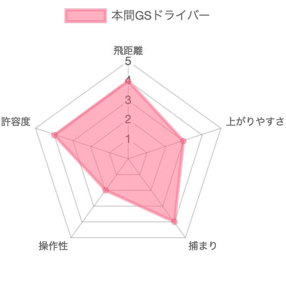 本間ゴルフGSドライバー評価チャート