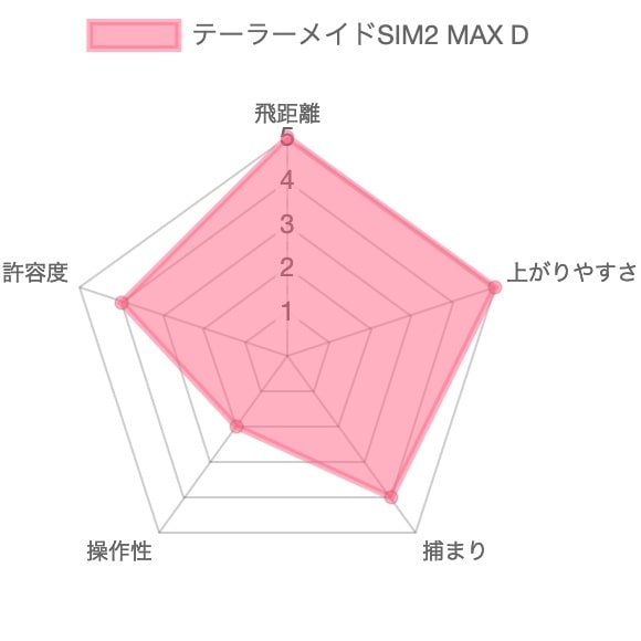 SIM2 MAX Dドライバー評価チャート