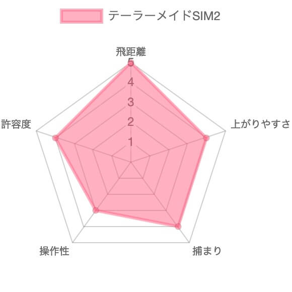 テーラーメイドSIM2ドライバー評価チャート