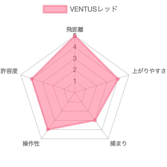 VENTUSレッド評価チャート