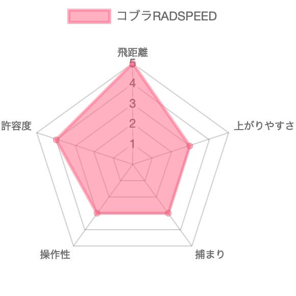 RADSPEEDの評価チャート