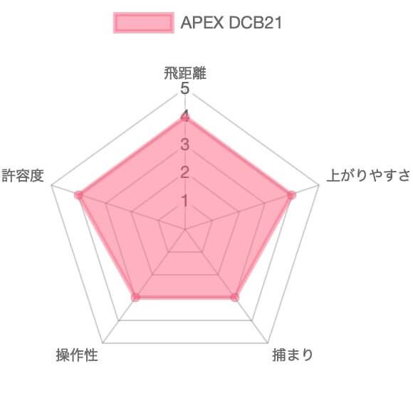 APEX DCB評価チャート