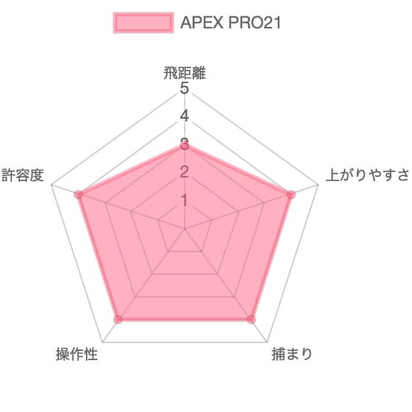 キャロウェイAPEX PRO評価チャート