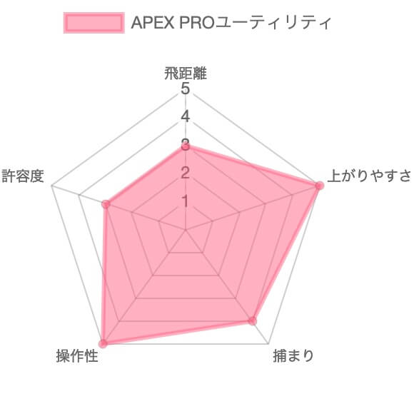 APEX PROユーティリティ評価チャート