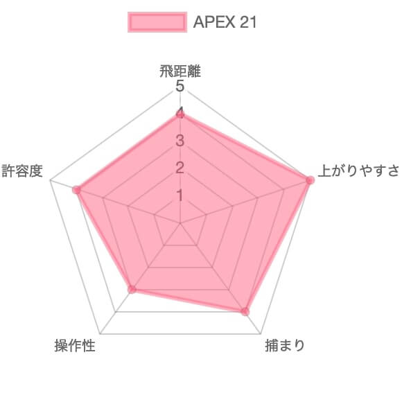 キャロウェイAPEX21評価チャート