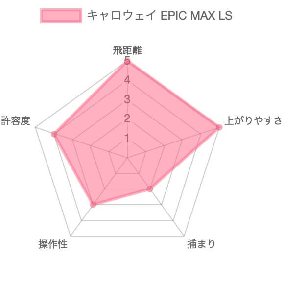 キャロウェイEPIC MAX LSドライバー評価チャート