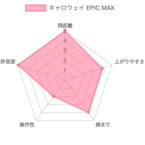 キャロウェイEPIC MAXドライバー評価チャート