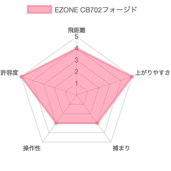 ヨネックスEZONE CB702フォージドアイアン評価チャート