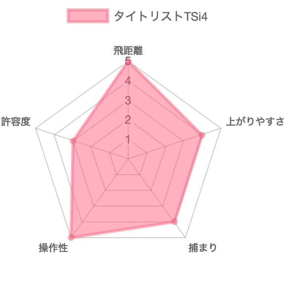 タイトリストTSi4評価チャート