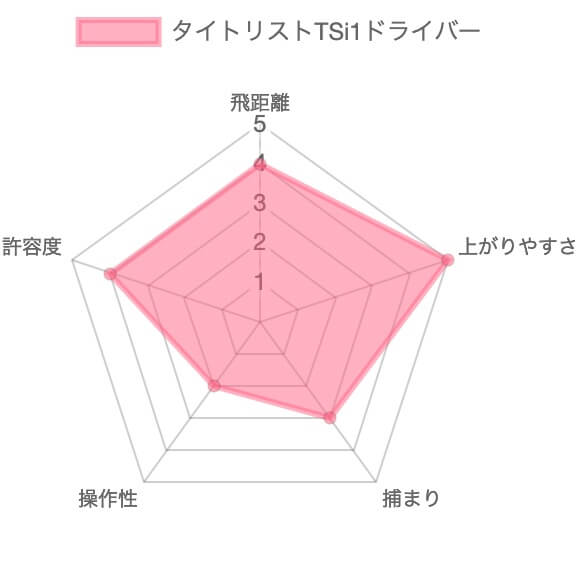 タイトリストTSi1評価チャート