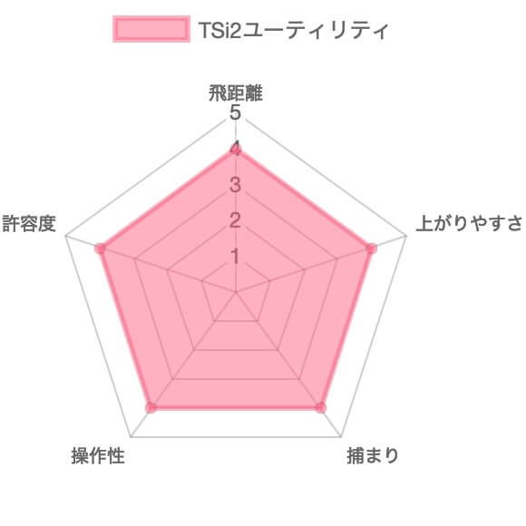 タイトリストTSi2ユーティリティ評価チャート