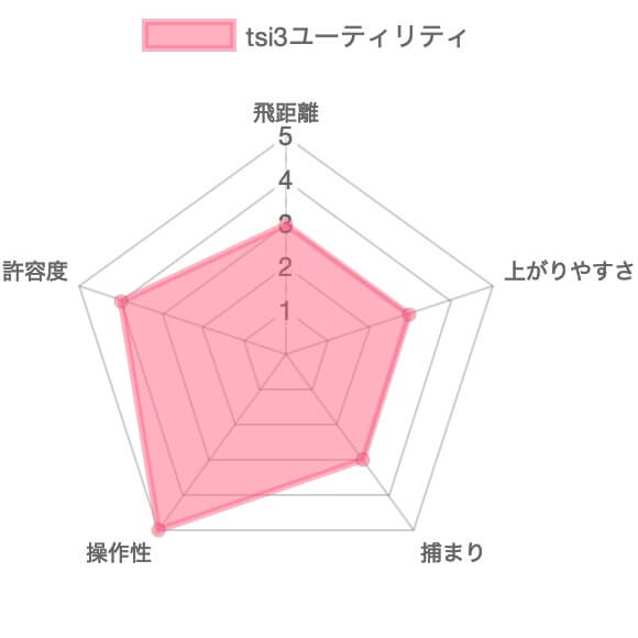 タイトリストTSi3ユーティリティ評価チャート