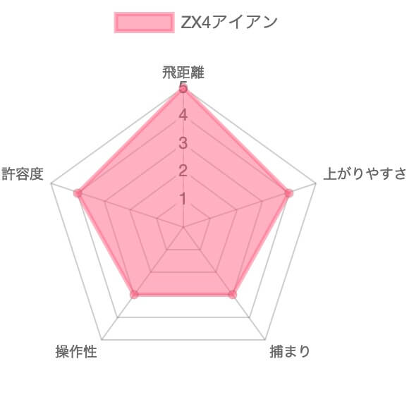 スリクソンZX4アイアン評価チャート