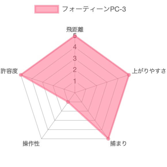 フォーティーンPC-3アイアン評価チャート