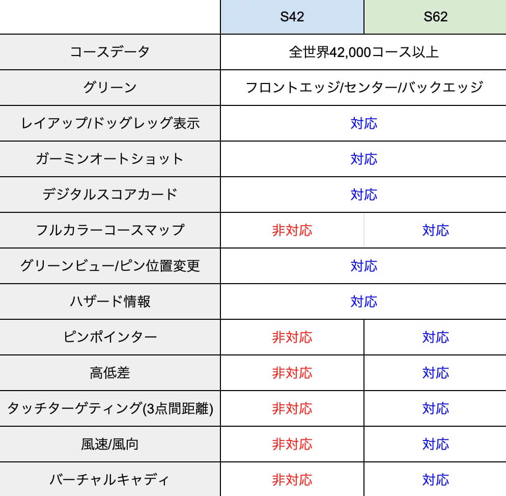 ガーミン アプローチs42とs62の違い②