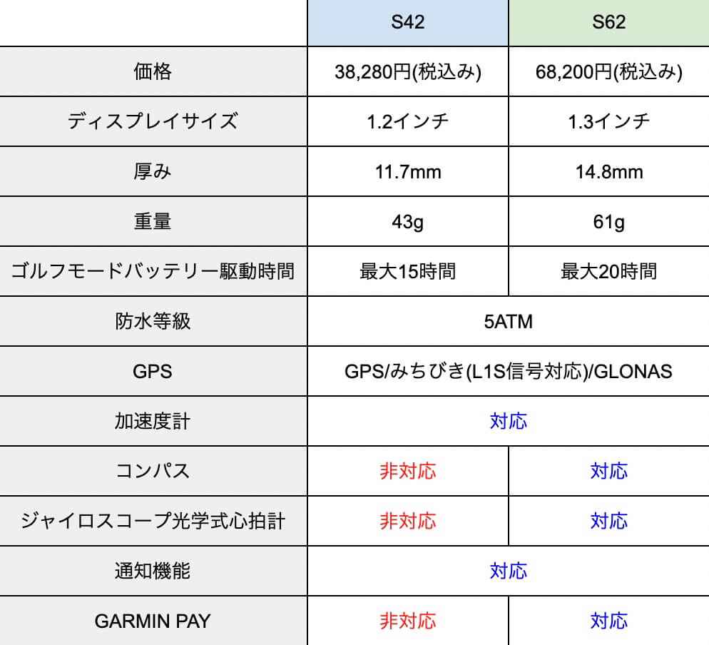 ガーミン アプローチs42とs62の違い