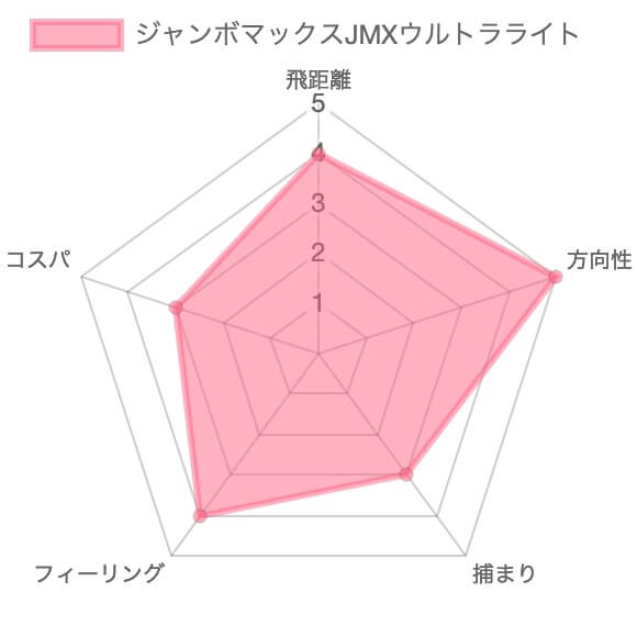 ジャンボマックスJMXウルトラライト評価チャート