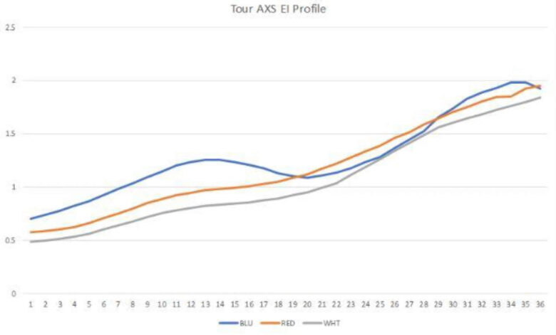 LA Golf TOUR AXS剛性分布図