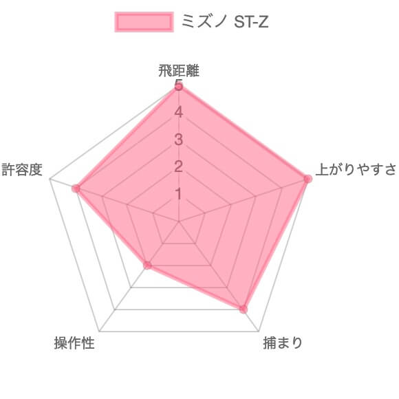 ミズノST-Z評価チャート