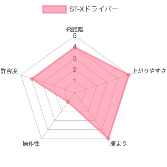 ミズノST-Xドライバー評価チャート