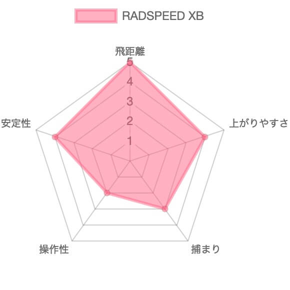 コブラRADSPEED XBドライバー評価チャート