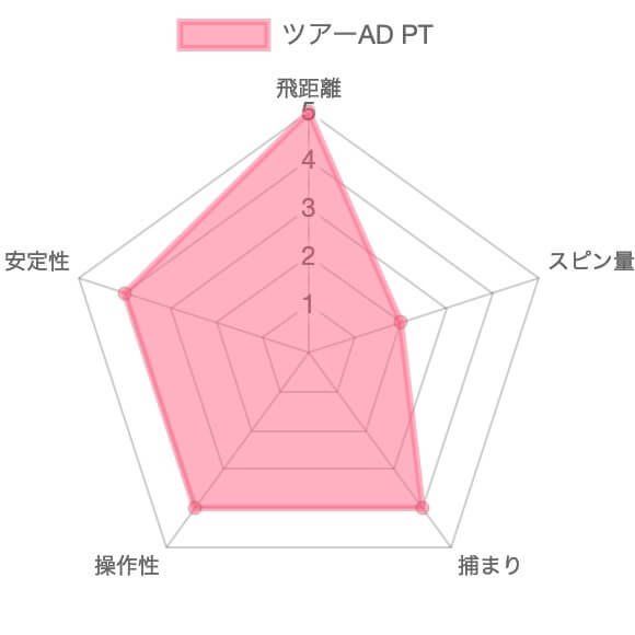 ツアーAD PT評価チャート