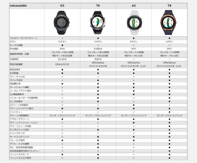 ボイスキャディの比較表